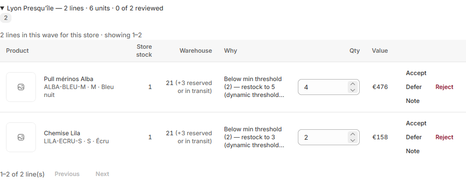 Allocator review example: Alba merino sweater, size M, Lyon Presqu’île. One unit in store, target five, four units proposed. Actions: accept, defer, reject and edit quantity.